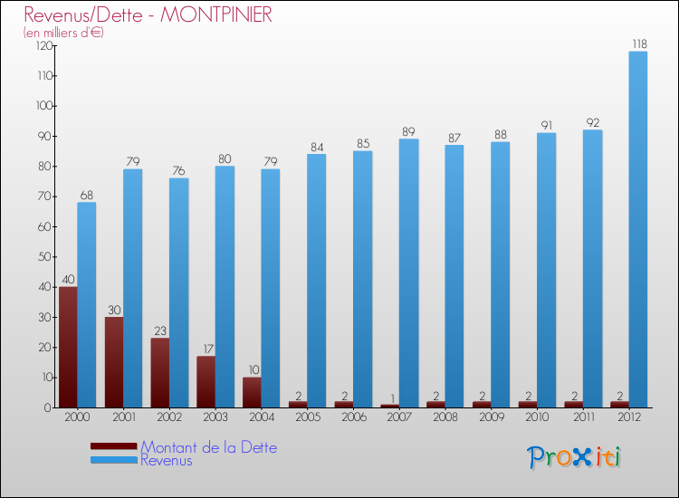 Evolution comparée de la dette et des revenus pour la commune de MONTPINIER de 2000 à 2012 Comparaison de la dette et des revenus pour MONTPINIER de 2000 à 2012