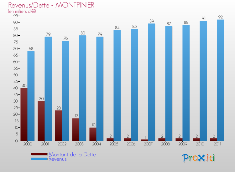 Evolution comparée de la dette et des revenus pour la commune de MONTPINIER de 2000 à 2011 Comparaison de la dette et des revenus pour MONTPINIER de 2000 à 2011