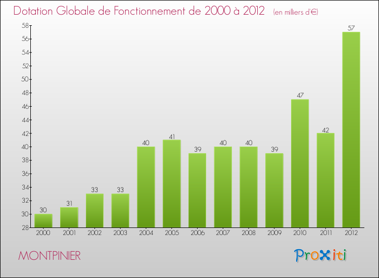 Evolution du montant de la Dotation Globale de Fonctionnement pour la commune de MONTPINIER de 2000 à 2012 Evolution du montant de la Dotation Globale de Fonctionnement pour MONTPINIER de 2000 à 2012