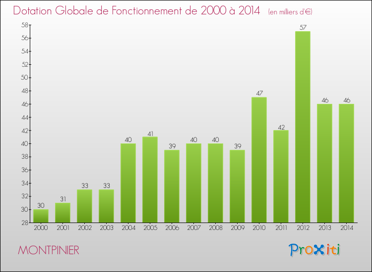 Evolution du montant de la Dotation Globale de Fonctionnement pour la commune de MONTPINIER de 2000 à 2014 Evolution du montant de la Dotation Globale de Fonctionnement pour MONTPINIER de 2000 à 2014