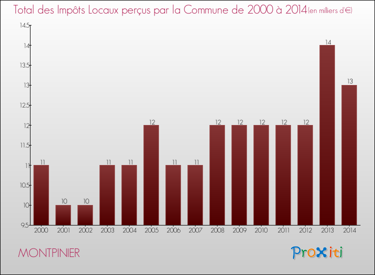 Evolution des Impôts Locaux pour la commune de MONTPINIER de 2000 à 2014 Evolution des Impôts Locaux pour MONTPINIER de 2000 à 2014