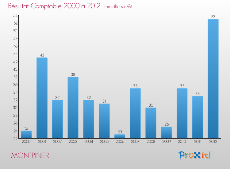 Evolution du résultat comptable pour la commune de MONTPINIER de 2000 à 2012 Evolution du résultat comptable pour MONTPINIER de 2000 à 2012