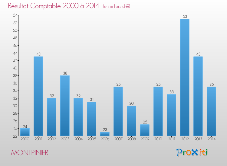 Evolution du résultat comptable pour la commune de MONTPINIER de 2000 à 2014 Evolution du résultat comptable pour MONTPINIER de 2000 à 2014