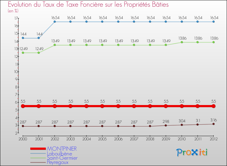 Evolution du taux de la taxe foncière sur le bati pour MONTPINIER et les communes proches de 2000 à 2012 Comparaison des taux de taxe foncière sur le bati pour MONTPINIER et les communes voisines de 2000 à 2012