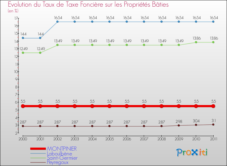 Evolution du taux de la taxe foncière sur le bati pour MONTPINIER et les communes proches Comparaison des taux de taxe foncière sur le bati pour MONTPINIER et les communes voisines
