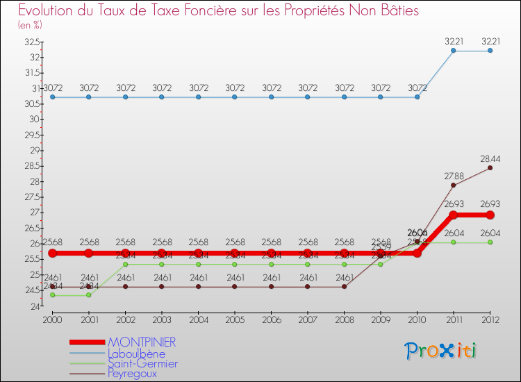 Evolution du taux de la taxe foncière sur les immeubles et terrains non batis pour MONTPINIER et les communes proches de 2000 à 2012 Comparaison des taux de la taxe foncière sur les immeubles et terrains non batis pour MONTPINIER et les communes voisines de 2000 à 2012