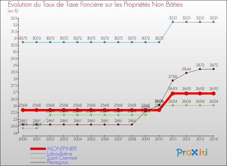 Evolution du taux de la taxe foncière sur les immeubles et terrains non batis pour MONTPINIER et les communes proches de 2000 à 2014 Comparaison des taux de la taxe foncière sur les immeubles et terrains non batis pour MONTPINIER et les communes voisines de 2000 à 2014
