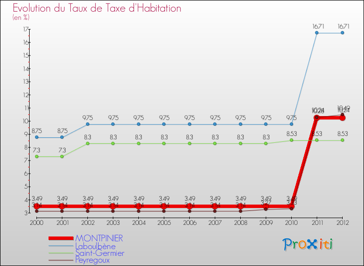Evolution du taux de la taxe d'habitation pour MONTPINIER et les communes proches Comparaison des taux de la taxe d'habitation pour MONTPINIER et les communes voisines