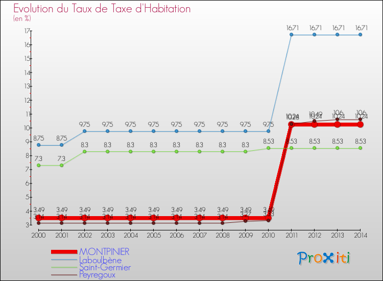 Evolution du taux de la taxe d'habitation pour MONTPINIER et les communes proches de 2000 à 2014 Comparaison des taux de la taxe d'habitation pour MONTPINIER et les communes voisines de 2000 à 2014