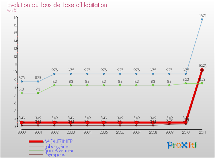 Evolution du taux de la taxe d'habitation pour MONTPINIER et les communes proches Comparaison des taux de la taxe d'habitation pour MONTPINIER et les communes voisines