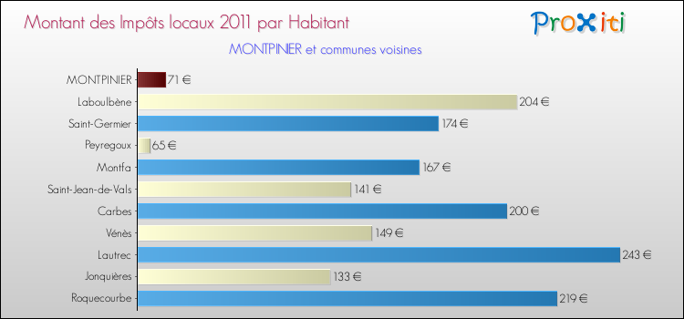 Montant des impôts locaux par Habitant pour MONTPINIER et les communes proches Comparaison des impôts locaux par habitant pour MONTPINIER et les communes voisines