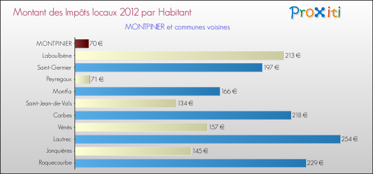 Montant des impôts locaux par Habitant pour MONTPINIER et les communes proches Comparaison des impôts locaux par habitant pour MONTPINIER et les communes voisines