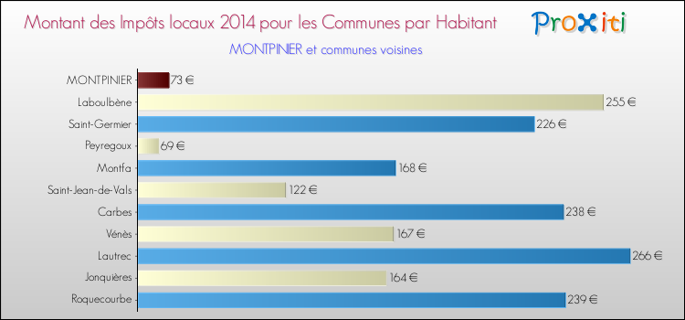 Montant des impôts locaux par Habitant pour MONTPINIER et les communes proches en 2014 Comparaison des impôts locaux par habitant pour MONTPINIER et les communes voisines en 2014