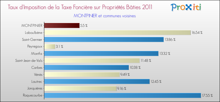 Taux d'imposition de la taxe foncière sur le bati 2011 pour MONTPINIER et les communes proches Comparaison des taux d'imposition de la taxe foncière sur le bati 2011 pour MONTPINIER et les communes voisines