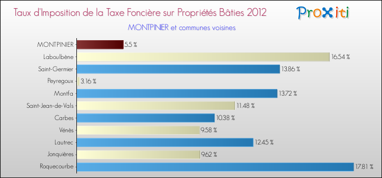 Taux d'imposition de la taxe foncière sur le bati 2012 pour MONTPINIER et les communes proches Comparaison des taux d'imposition de la taxe foncière sur le bati 2012 pour MONTPINIER et les communes voisines