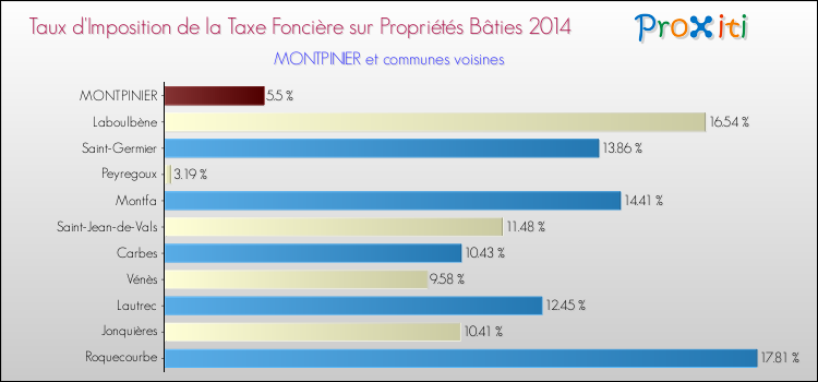 Taux d'imposition de la taxe foncière sur le bati 2014 pour MONTPINIER et les communes proches Comparaison des taux d'imposition de la taxe foncière sur le bati 2014 pour MONTPINIER et les communes voisines