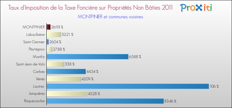 Taux d'imposition de la taxe foncière sur les immeubles et terrains non batis 2011 pour MONTPINIER et les communes proches Comparaison des taux d'imposition de la taxe foncière sur les immeubles et terrains non batis 2011 pour MONTPINIER et les communes voisines
