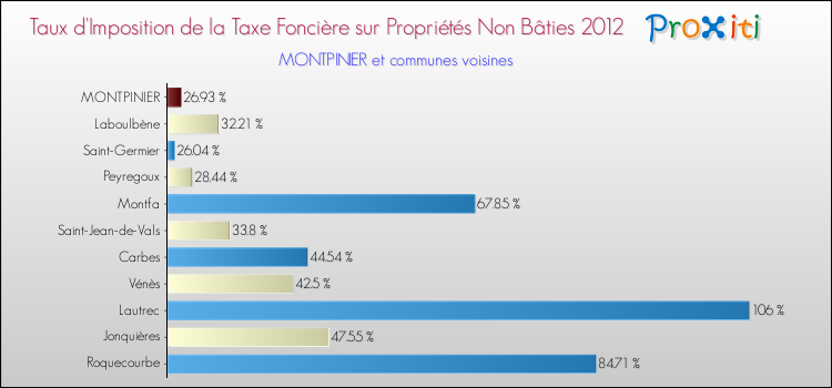 Taux d'imposition de la taxe foncière sur les immeubles et terrains non batis 2012 pour MONTPINIER et les communes proches Comparaison des taux d'imposition de la taxe foncière sur les immeubles et terrains non batis 2012 pour MONTPINIER et les communes voisines
