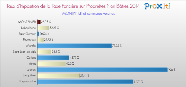Taux d'imposition de la taxe foncière sur les immeubles et terrains non batis 2014 pour MONTPINIER et les communes proches Comparaison des taux d'imposition de la taxe foncière sur les immeubles et terrains non batis 2014 pour MONTPINIER et les communes voisines