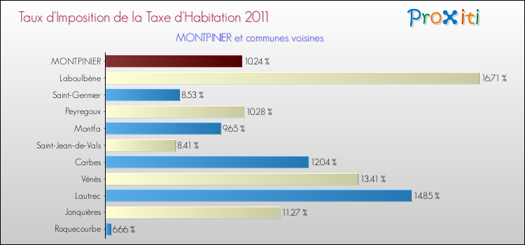 Taux d'imposition de la taxe d'habitation 2011 pour MONTPINIER et les communes proches Comparaison des taux d'imposition de la taxe d'habitation 2011 pour MONTPINIER et les communes voisines