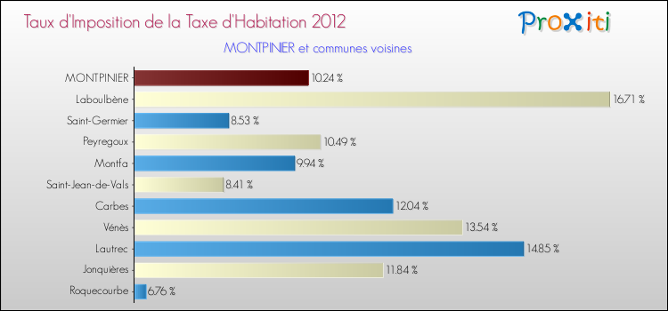 Taux d'imposition de la taxe d'habitation 2012 pour MONTPINIER et les communes proches Comparaison des taux d'imposition de la taxe d'habitation 2012 pour MONTPINIER et les communes voisines