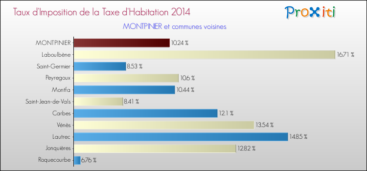 Taux d'imposition de la taxe d'habitation 2014 pour MONTPINIER et les communes proches Comparaison des taux d'imposition de la taxe d'habitation 2014 pour MONTPINIER et les communes voisines