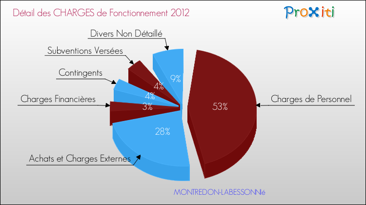 Décomposition des Charges de Fonctionnement 2012 de la commune de MONTREDON-LABESSONNIé Charges de Fonctionnement 2012 pour la commune de MONTREDON-LABESSONNIé