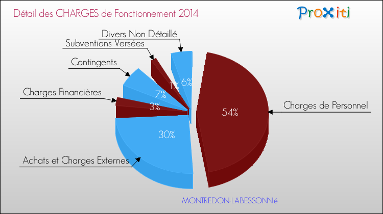 Décomposition des Charges de Fonctionnement 2014 de la commune de MONTREDON-LABESSONNIé Charges de Fonctionnement 2014 pour la commune de MONTREDON-LABESSONNIé