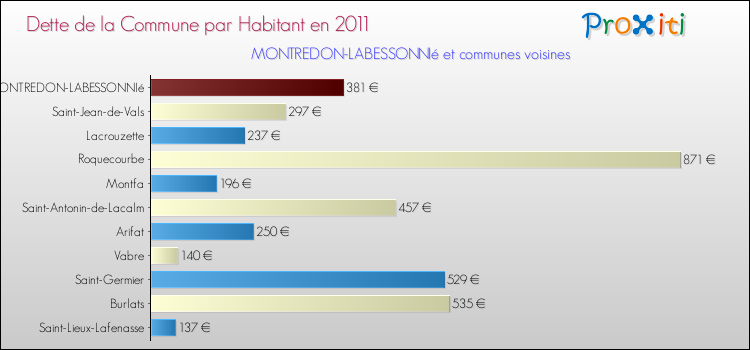 Dette par habitant de la commune en 2011 pour MONTREDON-LABESSONNIé et les communes proches Comparaison de la dette par habitant de la commune en 2011 pour MONTREDON-LABESSONNIé et les communes voisines