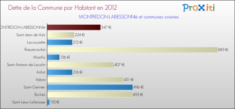 Dette par habitant de la commune en 2012 pour MONTREDON-LABESSONNIé et les communes proches Comparaison de la dette par habitant de la commune en 2012 pour MONTREDON-LABESSONNIé et les communes voisines