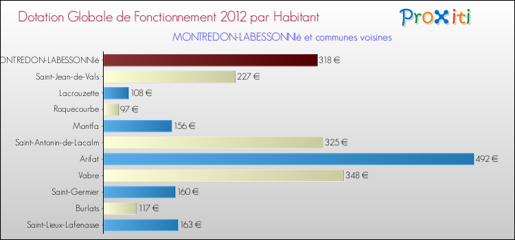 Montant des dotations globales de fonctionnement DGF par Habitant pour MONTREDON-LABESSONNIé et les communes proches Comparaison des des dotations globales de fonctionnement DGF par habitant pour MONTREDON-LABESSONNIé et les communes voisines