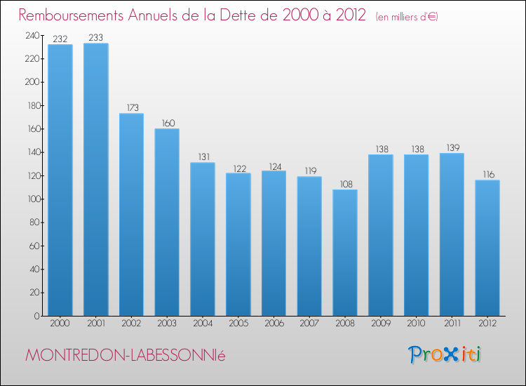 Evolution de l'annuité de la dette pour la commune de MONTREDON-LABESSONNIé de 2000 à 2012 Annuités de la dette pour MONTREDON-LABESSONNIé de 2000 à 2012