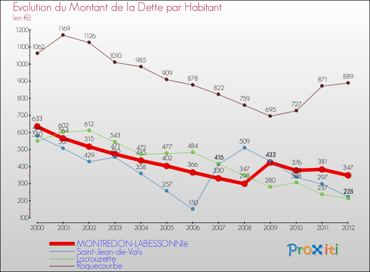 Evolution de la dette par habitant pour la commune de MONTREDON-LABESSONNIé et les communes proches de 2000 à 2012 Comparaison de la dette par habitant pour MONTREDON-LABESSONNIé et les communes voisines de 2000 à 2012