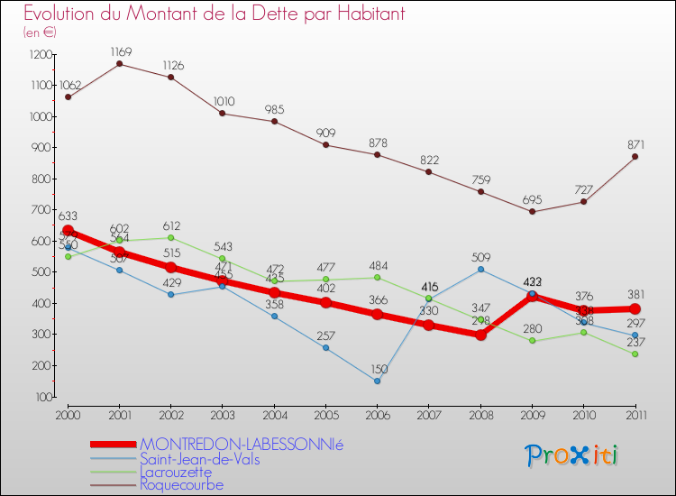 Evolution de la dette par habitant pour la commune de MONTREDON-LABESSONNIé et les communes proches Comparaison de la dette par habitant pour MONTREDON-LABESSONNIé et les communes voisines