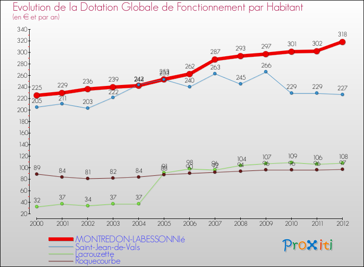 Evolution et montant de la dotation globale de fonctionnement par Habitant pour MONTREDON-LABESSONNIé et les communes proches Comparaison des dotations globales de fonctionnement par habitant pour MONTREDON-LABESSONNIé et les communes voisines