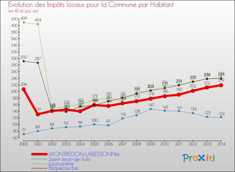 Evolution et montant des impôts locaux par Habitant pour MONTREDON-LABESSONNIé et les communes proches de 2000 à 2014 Comparaison des impôts locaux par habitant pour MONTREDON-LABESSONNIé et les communes voisines de 2000 à 2014
