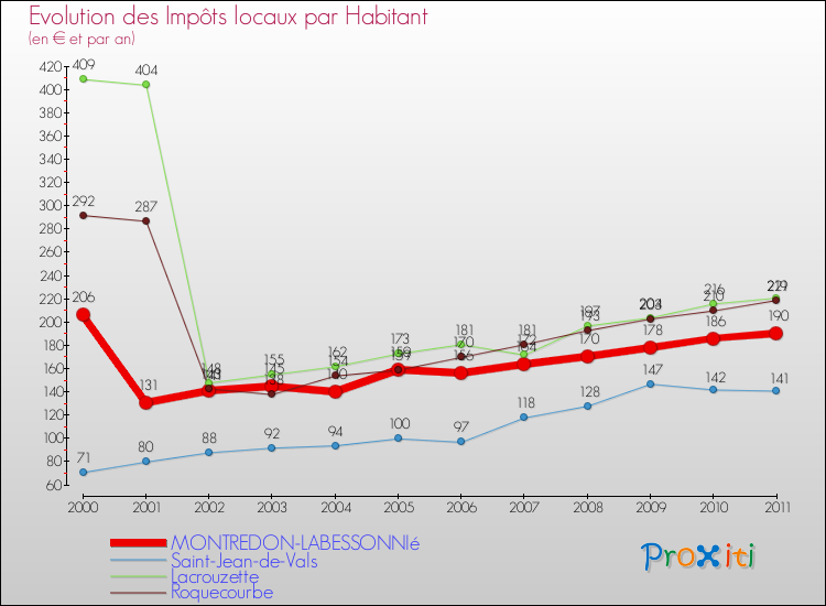 Evolution et montant des impôts locaux par Habitant pour MONTREDON-LABESSONNIé et les communes proches Comparaison des impôts locaux par habitant pour MONTREDON-LABESSONNIé et les communes voisines