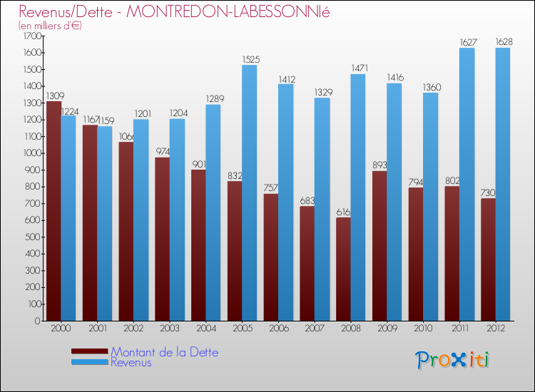Evolution comparée de la dette et des revenus pour la commune de MONTREDON-LABESSONNIé de 2000 à 2012 Comparaison de la dette et des revenus pour MONTREDON-LABESSONNIé de 2000 à 2012