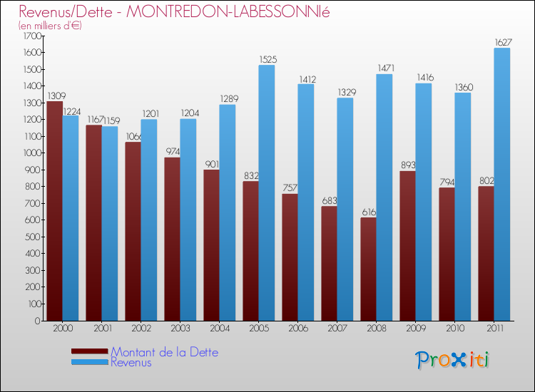 Evolution comparée de la dette et des revenus pour la commune de MONTREDON-LABESSONNIé de 2000 à 2011 Comparaison de la dette et des revenus pour MONTREDON-LABESSONNIé de 2000 à 2011