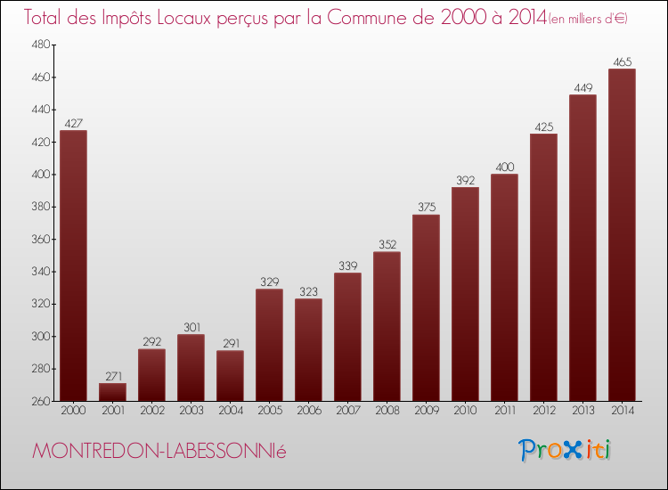Evolution des Impôts Locaux pour la commune de MONTREDON-LABESSONNIé de 2000 à 2014 Evolution des Impôts Locaux pour MONTREDON-LABESSONNIé de 2000 à 2014