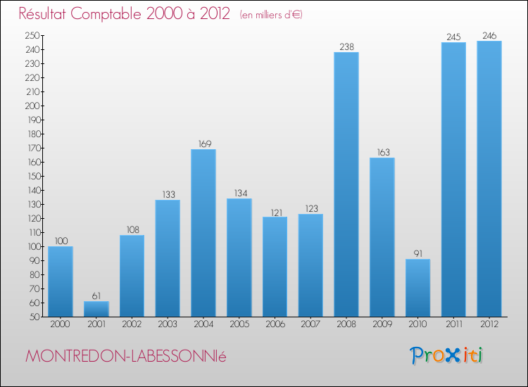 Evolution du résultat comptable pour la commune de MONTREDON-LABESSONNIé de 2000 à 2012 Evolution du résultat comptable pour MONTREDON-LABESSONNIé de 2000 à 2012