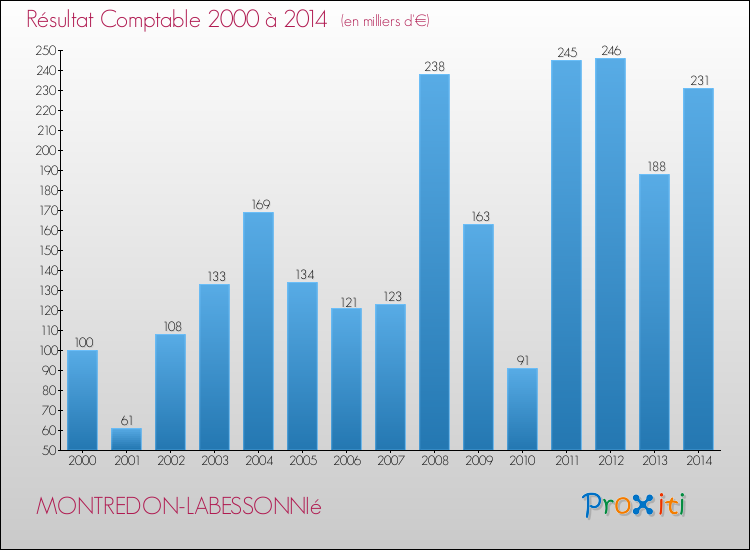 Evolution du résultat comptable pour la commune de MONTREDON-LABESSONNIé de 2000 à 2014 Evolution du résultat comptable pour MONTREDON-LABESSONNIé de 2000 à 2014