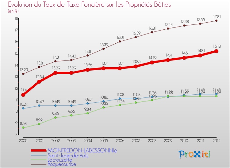 Evolution du taux de la taxe foncière sur le bati pour MONTREDON-LABESSONNIé et les communes proches de 2000 à 2012 Comparaison des taux de taxe foncière sur le bati pour MONTREDON-LABESSONNIé et les communes voisines de 2000 à 2012