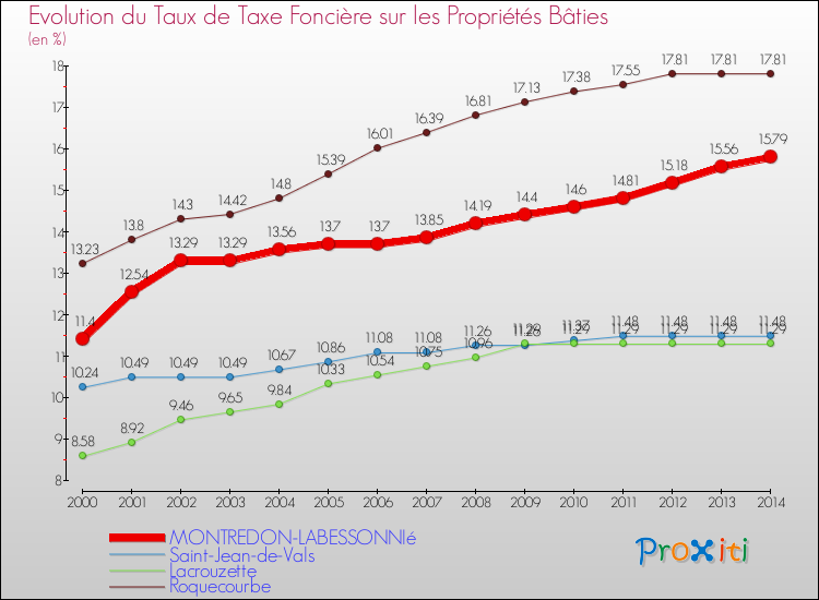 Evolution du taux de la taxe foncière sur le bati pour MONTREDON-LABESSONNIé et les communes proches de 2000 à 2014 Comparaison des taux de taxe foncière sur le bati pour MONTREDON-LABESSONNIé et les communes voisines de 2000 à 2014