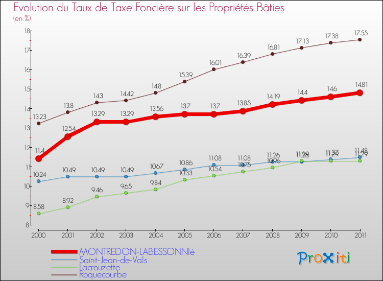 Evolution du taux de la taxe foncière sur le bati pour MONTREDON-LABESSONNIé et les communes proches Comparaison des taux de taxe foncière sur le bati pour MONTREDON-LABESSONNIé et les communes voisines