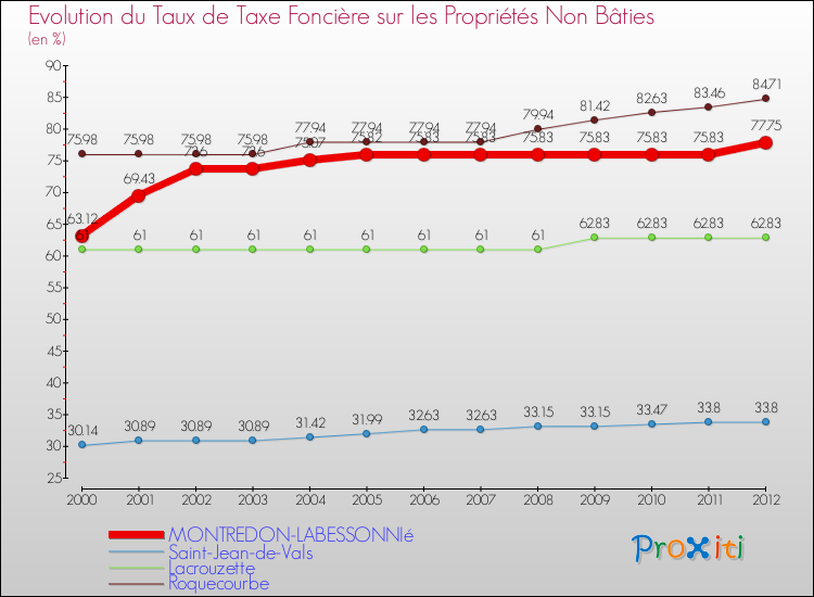 Evolution du taux de la taxe foncière sur les immeubles et terrains non batis pour MONTREDON-LABESSONNIé et les communes proches de 2000 à 2012 Comparaison des taux de la taxe foncière sur les immeubles et terrains non batis pour MONTREDON-LABESSONNIé et les communes voisines de 2000 à 2012