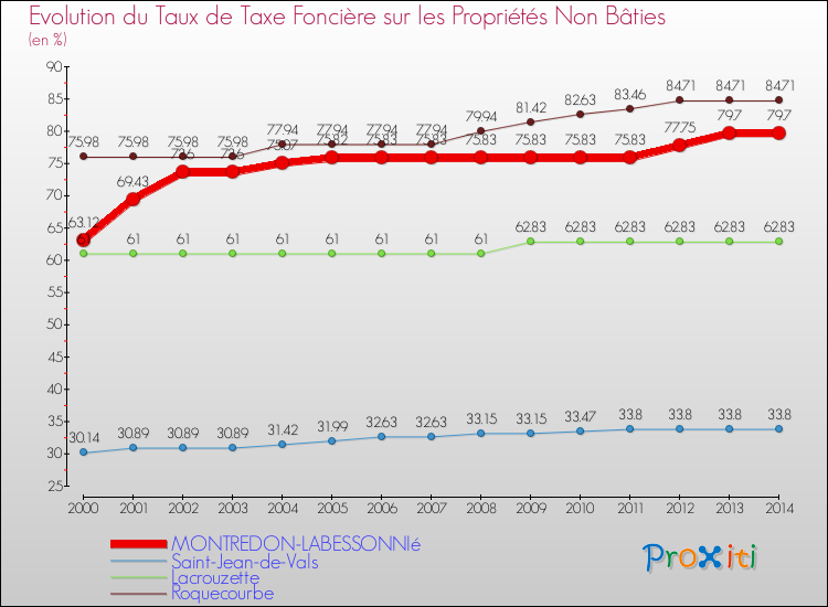 Evolution du taux de la taxe foncière sur les immeubles et terrains non batis pour MONTREDON-LABESSONNIé et les communes proches de 2000 à 2014 Comparaison des taux de la taxe foncière sur les immeubles et terrains non batis pour MONTREDON-LABESSONNIé et les communes voisines de 2000 à 2014