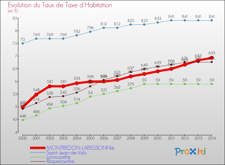 Evolution du taux de la taxe d'habitation pour MONTREDON-LABESSONNIé et les communes proches de 2000 à 2014 Comparaison des taux de la taxe d'habitation pour MONTREDON-LABESSONNIé et les communes voisines de 2000 à 2014
