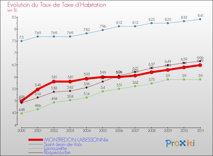 Evolution du taux de la taxe d'habitation pour MONTREDON-LABESSONNIé et les communes proches Comparaison des taux de la taxe d'habitation pour MONTREDON-LABESSONNIé et les communes voisines