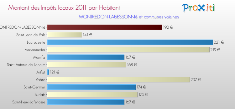 Montant des impôts locaux par Habitant pour MONTREDON-LABESSONNIé et les communes proches Comparaison des impôts locaux par habitant pour MONTREDON-LABESSONNIé et les communes voisines